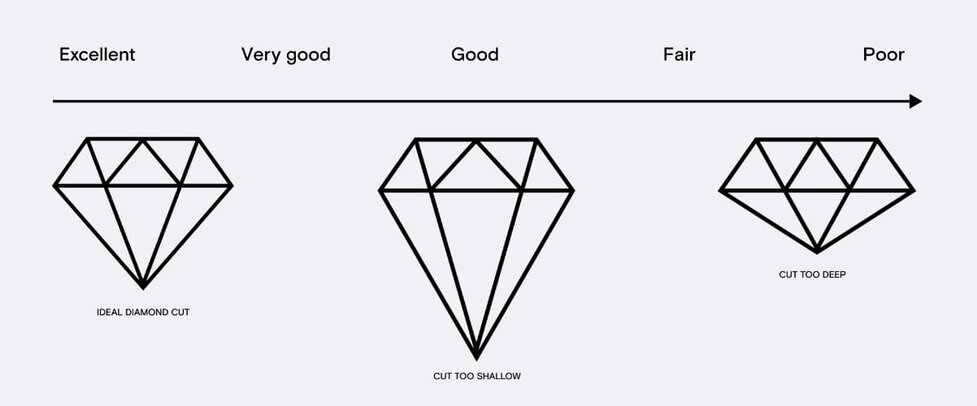 Dibujo explicativo del Corte en los diamantes
